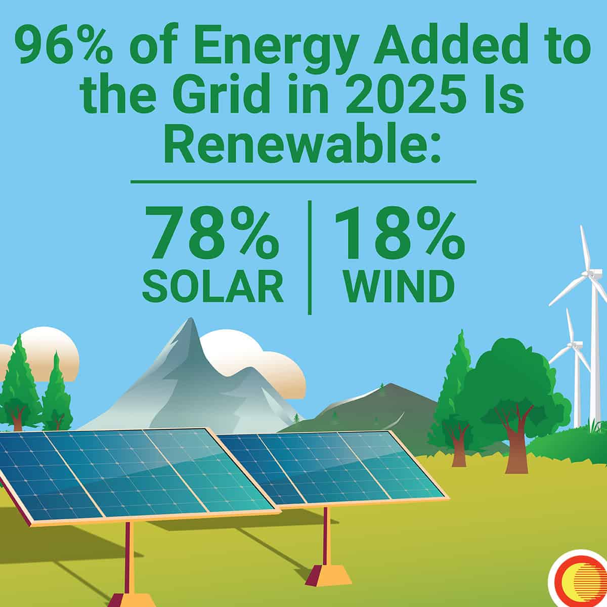 Solar Adds 78% of New Power in 2025 as the Future of America's Energy